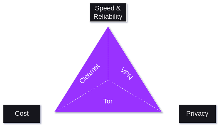 Cost Speed Privacy Polarity
